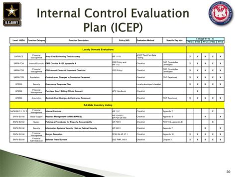 army test control procedures.